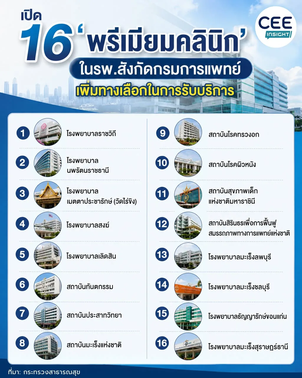 เปิดรายชื่อ 16 ‘พรีเมียมคลินิก’ ในโรงพยาบาลสังกัดกรมการแพทย์  เพิ่มทางเลือกในการรับบริการที่สะดวก รวดเร็ว และได้มาตรฐาน