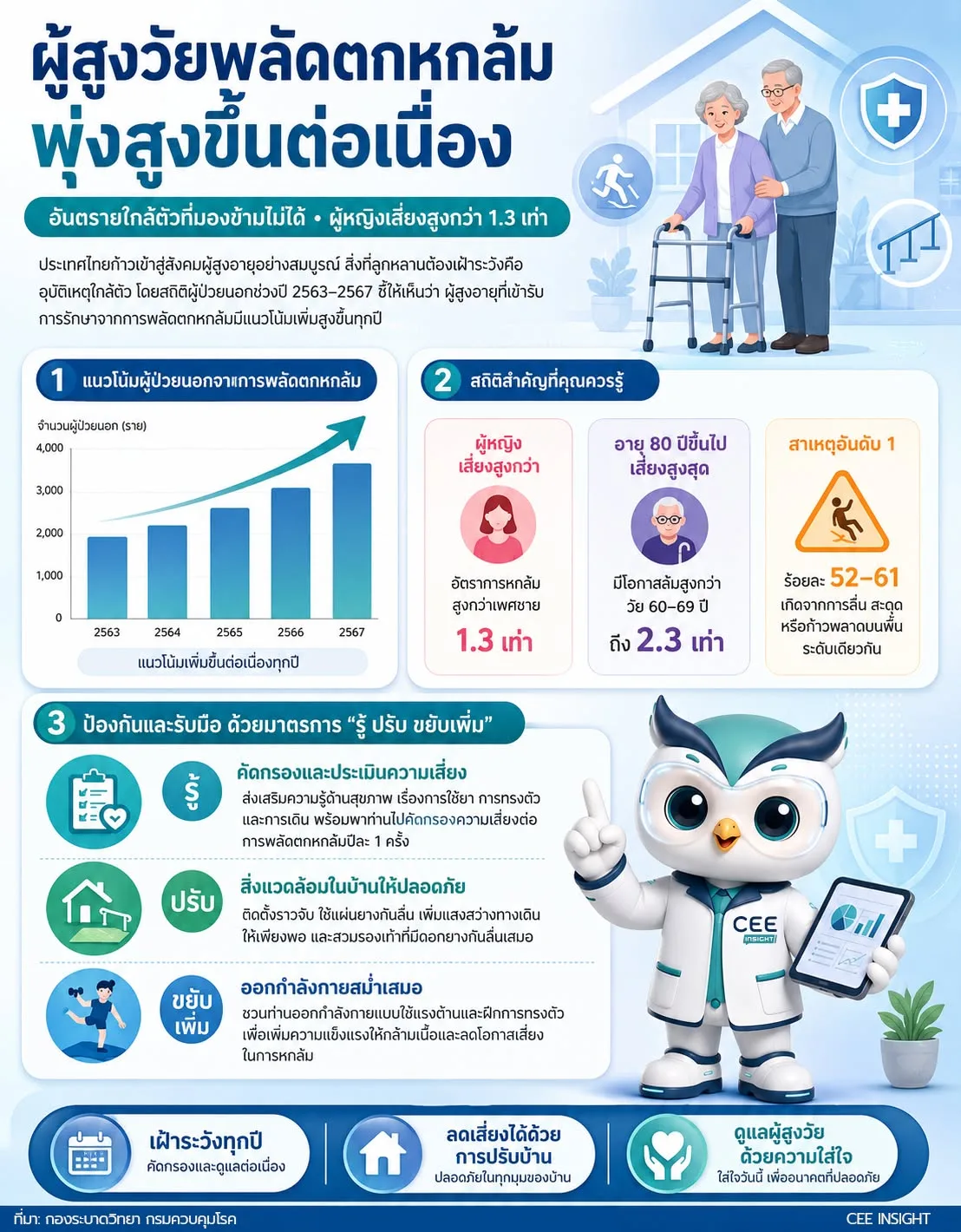 สถิติผู้สูงอายุที่พลัดตกหกล้มพุ่งสูงขึ้นอย่างต่อเนื่องทุกปีื(จากปี 2563-2567)
