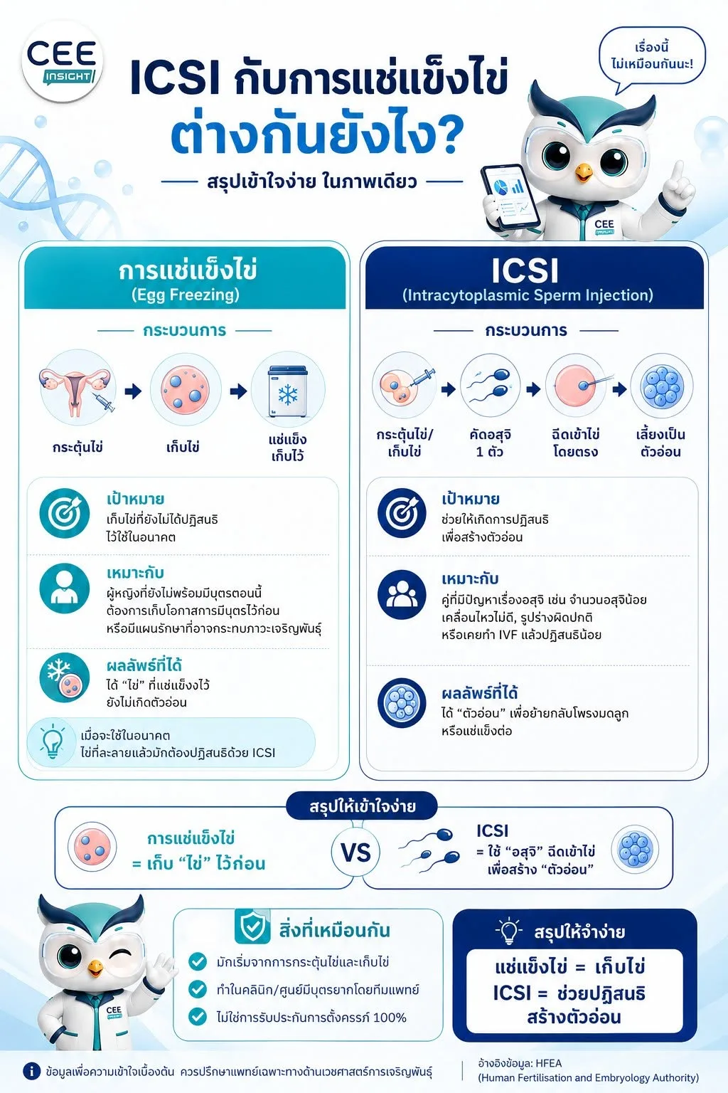ICSI กับ การแช่แข็งไข่ ต่างกันยังไง?