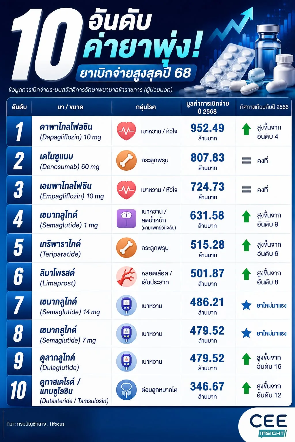 10 อันดับ “ค่ายาพุ่ง!” ยาเบิกจ่ายสูงสุด ปีงบประมาณ 2568