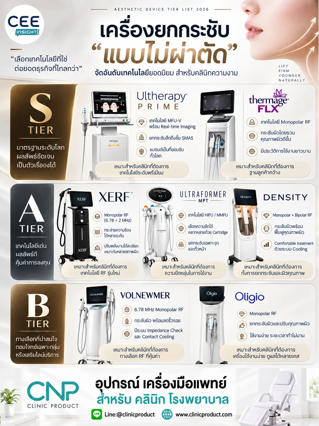 เครื่องยกกระชับ “แบบไม่ผ่าตัด” ตัวไหนอยู่ Tier ไหน?